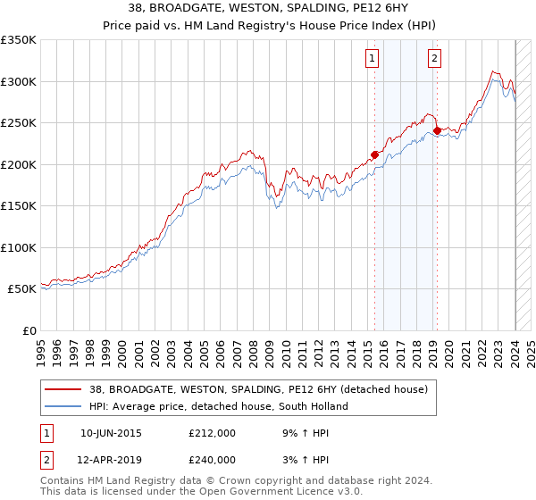 38, BROADGATE, WESTON, SPALDING, PE12 6HY: Price paid vs HM Land Registry's House Price Index