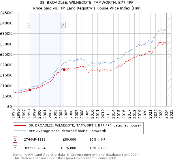 38, BROADLEE, WILNECOTE, TAMWORTH, B77 4PF: Price paid vs HM Land Registry's House Price Index