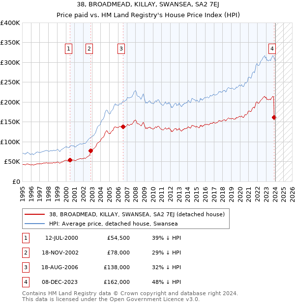 38, BROADMEAD, KILLAY, SWANSEA, SA2 7EJ: Price paid vs HM Land Registry's House Price Index