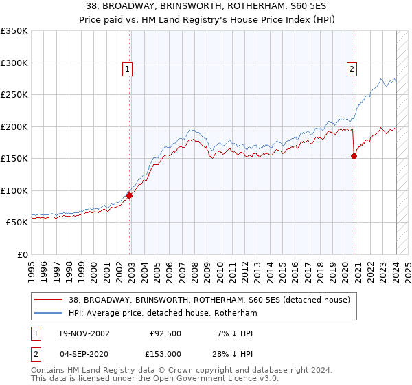 38, BROADWAY, BRINSWORTH, ROTHERHAM, S60 5ES: Price paid vs HM Land Registry's House Price Index