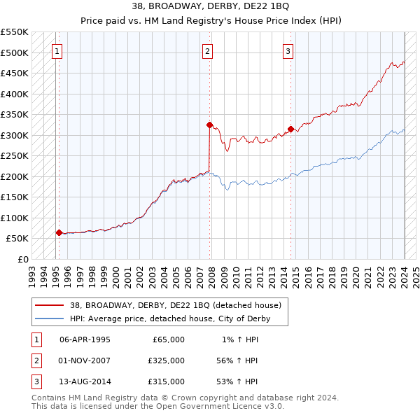 38, BROADWAY, DERBY, DE22 1BQ: Price paid vs HM Land Registry's House Price Index