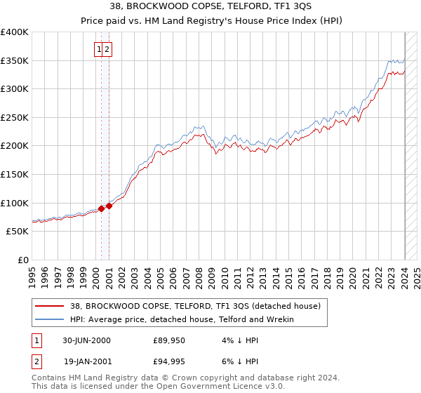 38, BROCKWOOD COPSE, TELFORD, TF1 3QS: Price paid vs HM Land Registry's House Price Index