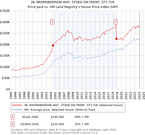 38, BROMSBERROW WAY, STOKE-ON-TRENT, ST3 7UE: Price paid vs HM Land Registry's House Price Index