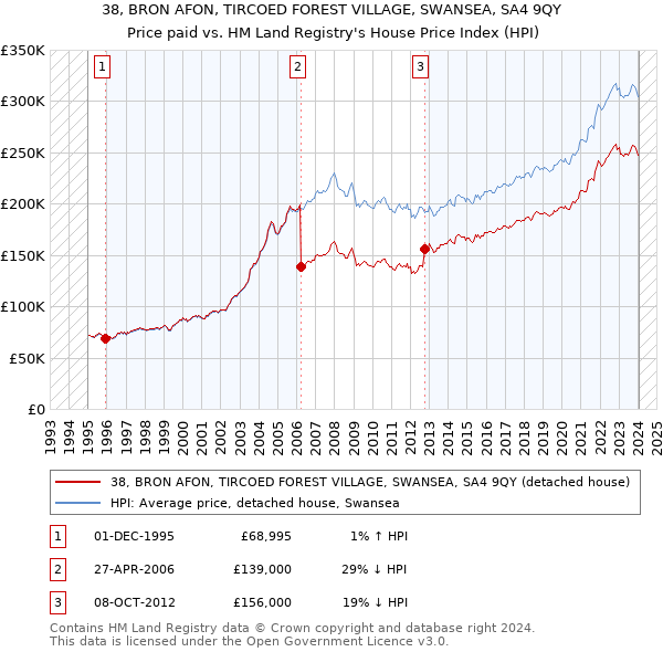 38, BRON AFON, TIRCOED FOREST VILLAGE, SWANSEA, SA4 9QY: Price paid vs HM Land Registry's House Price Index