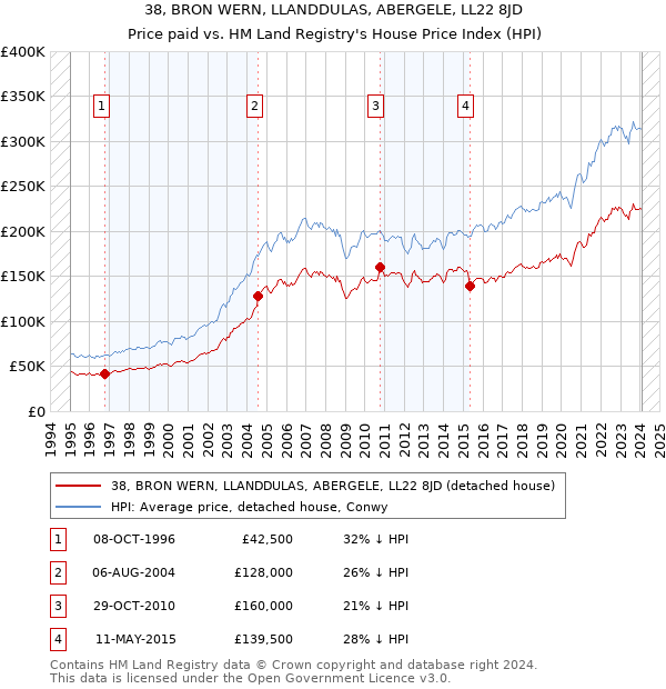 38, BRON WERN, LLANDDULAS, ABERGELE, LL22 8JD: Price paid vs HM Land Registry's House Price Index