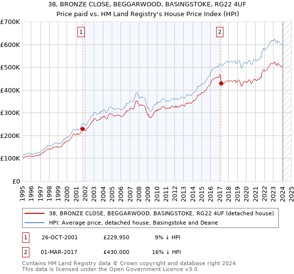 38, BRONZE CLOSE, BEGGARWOOD, BASINGSTOKE, RG22 4UF: Price paid vs HM Land Registry's House Price Index