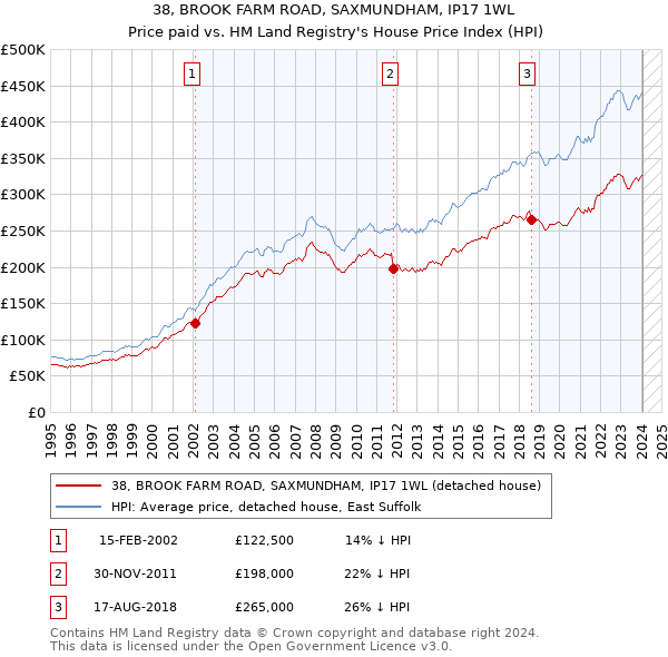 38, BROOK FARM ROAD, SAXMUNDHAM, IP17 1WL: Price paid vs HM Land Registry's House Price Index