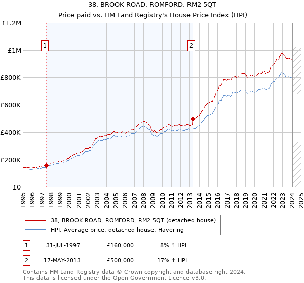 38, BROOK ROAD, ROMFORD, RM2 5QT: Price paid vs HM Land Registry's House Price Index