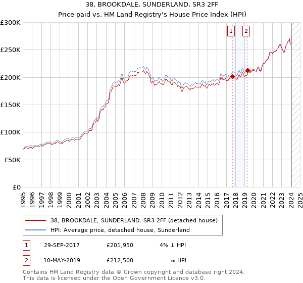 38, BROOKDALE, SUNDERLAND, SR3 2FF: Price paid vs HM Land Registry's House Price Index