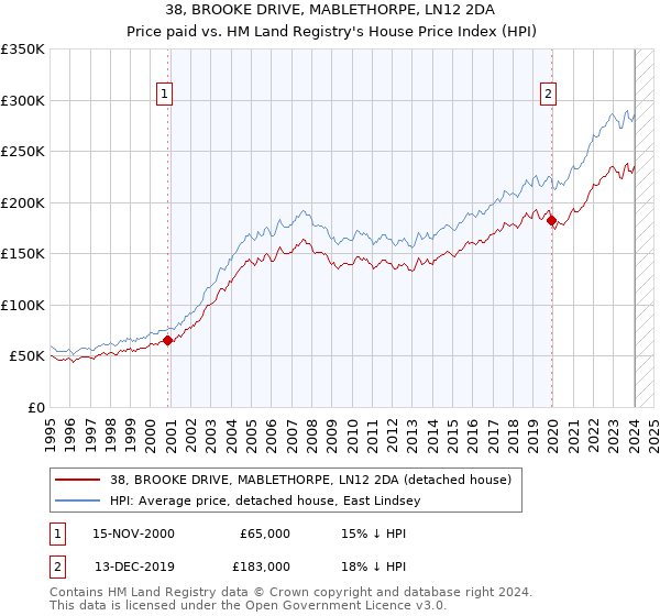 38, BROOKE DRIVE, MABLETHORPE, LN12 2DA: Price paid vs HM Land Registry's House Price Index