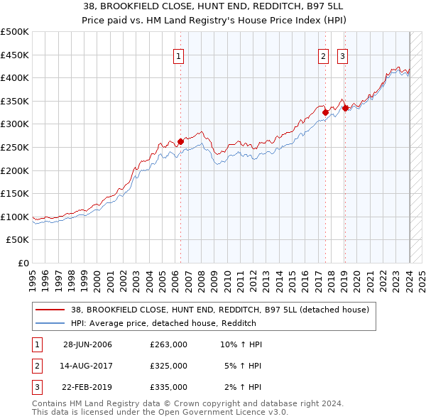 38, BROOKFIELD CLOSE, HUNT END, REDDITCH, B97 5LL: Price paid vs HM Land Registry's House Price Index
