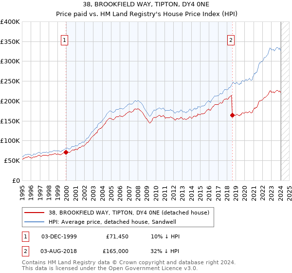 38, BROOKFIELD WAY, TIPTON, DY4 0NE: Price paid vs HM Land Registry's House Price Index