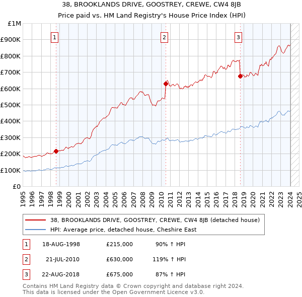 38, BROOKLANDS DRIVE, GOOSTREY, CREWE, CW4 8JB: Price paid vs HM Land Registry's House Price Index