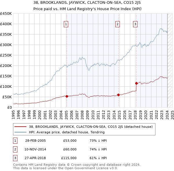 38, BROOKLANDS, JAYWICK, CLACTON-ON-SEA, CO15 2JS: Price paid vs HM Land Registry's House Price Index