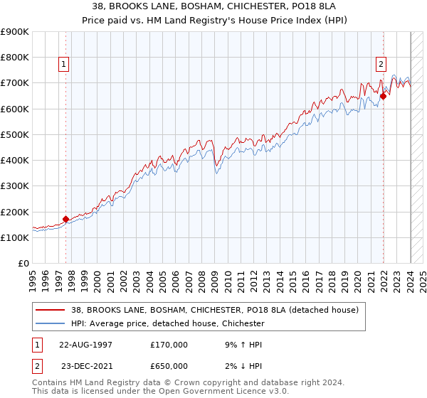 38, BROOKS LANE, BOSHAM, CHICHESTER, PO18 8LA: Price paid vs HM Land Registry's House Price Index