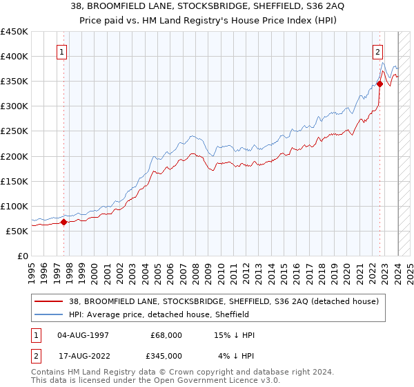 38, BROOMFIELD LANE, STOCKSBRIDGE, SHEFFIELD, S36 2AQ: Price paid vs HM Land Registry's House Price Index