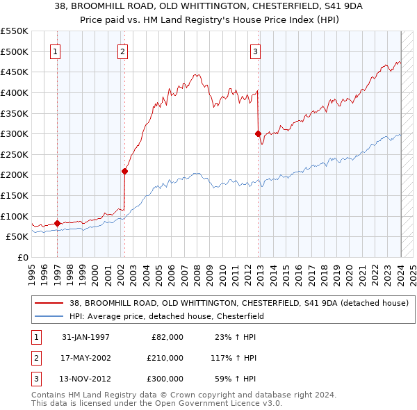 38, BROOMHILL ROAD, OLD WHITTINGTON, CHESTERFIELD, S41 9DA: Price paid vs HM Land Registry's House Price Index