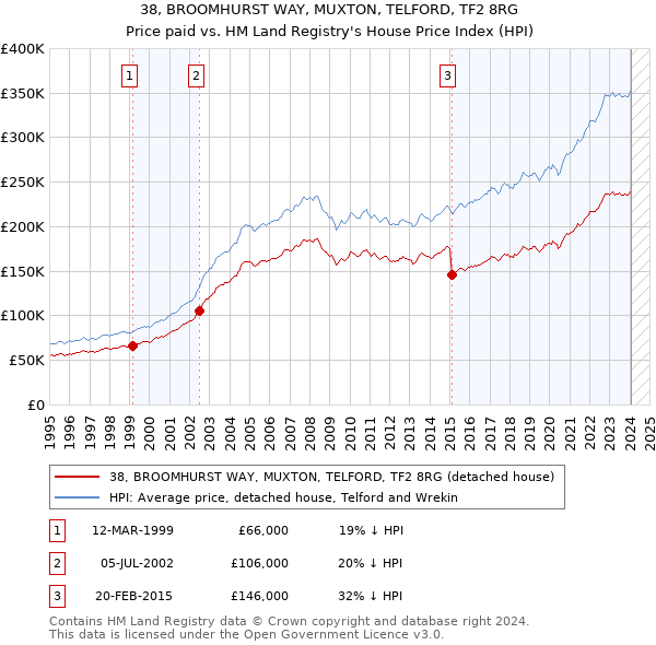 38, BROOMHURST WAY, MUXTON, TELFORD, TF2 8RG: Price paid vs HM Land Registry's House Price Index