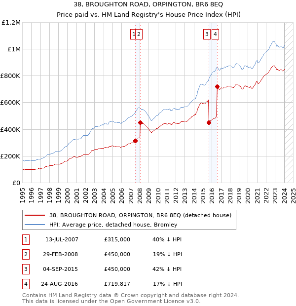 38, BROUGHTON ROAD, ORPINGTON, BR6 8EQ: Price paid vs HM Land Registry's House Price Index