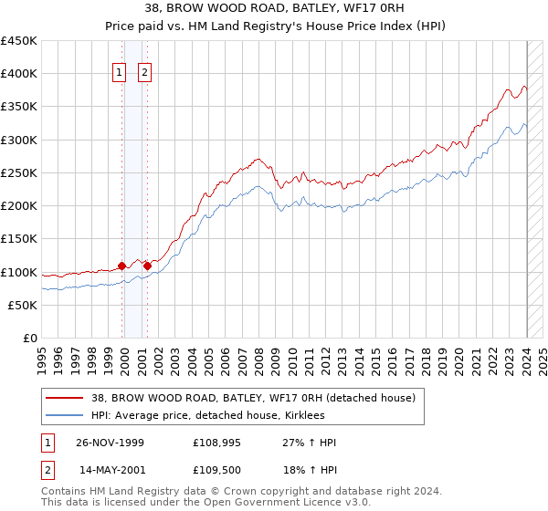 38, BROW WOOD ROAD, BATLEY, WF17 0RH: Price paid vs HM Land Registry's House Price Index