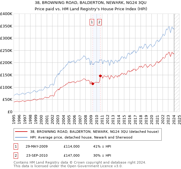 38, BROWNING ROAD, BALDERTON, NEWARK, NG24 3QU: Price paid vs HM Land Registry's House Price Index