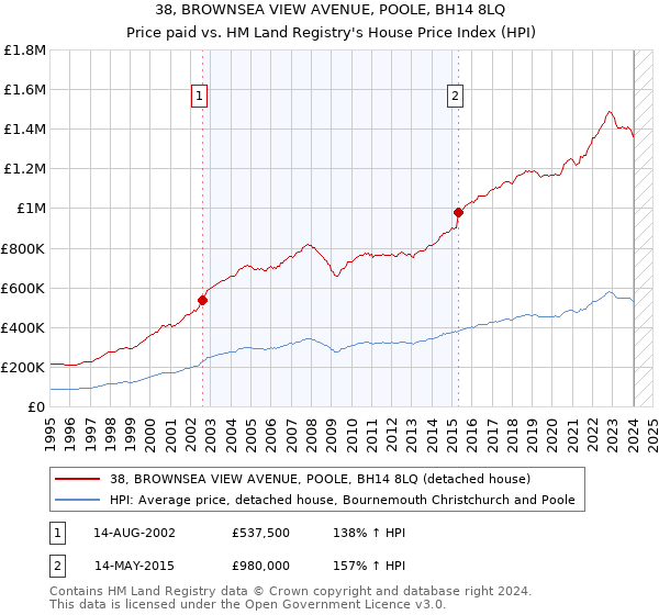 38, BROWNSEA VIEW AVENUE, POOLE, BH14 8LQ: Price paid vs HM Land Registry's House Price Index