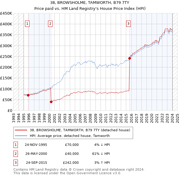 38, BROWSHOLME, TAMWORTH, B79 7TY: Price paid vs HM Land Registry's House Price Index