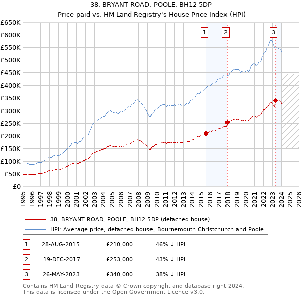 38, BRYANT ROAD, POOLE, BH12 5DP: Price paid vs HM Land Registry's House Price Index