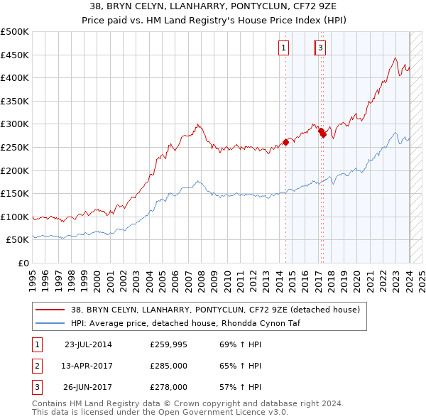 38, BRYN CELYN, LLANHARRY, PONTYCLUN, CF72 9ZE: Price paid vs HM Land Registry's House Price Index