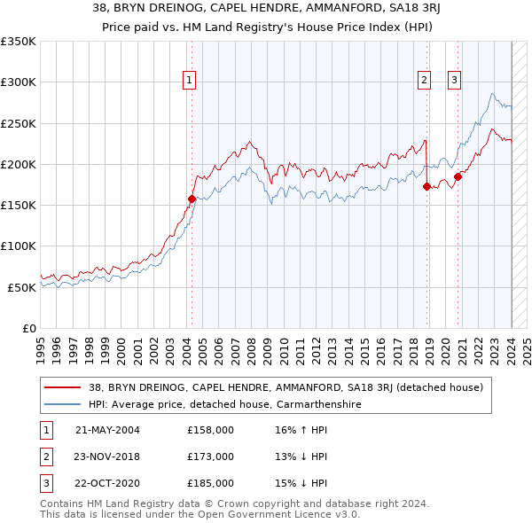 38, BRYN DREINOG, CAPEL HENDRE, AMMANFORD, SA18 3RJ: Price paid vs HM Land Registry's House Price Index