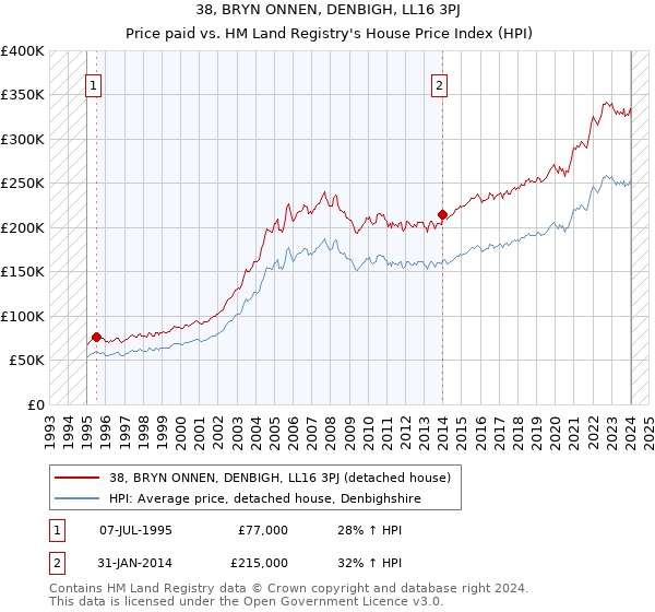 38, BRYN ONNEN, DENBIGH, LL16 3PJ: Price paid vs HM Land Registry's House Price Index