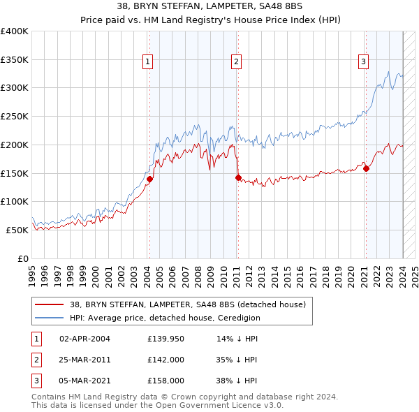 38, BRYN STEFFAN, LAMPETER, SA48 8BS: Price paid vs HM Land Registry's House Price Index