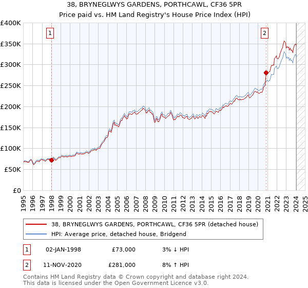 38, BRYNEGLWYS GARDENS, PORTHCAWL, CF36 5PR: Price paid vs HM Land Registry's House Price Index