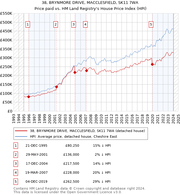 38, BRYNMORE DRIVE, MACCLESFIELD, SK11 7WA: Price paid vs HM Land Registry's House Price Index