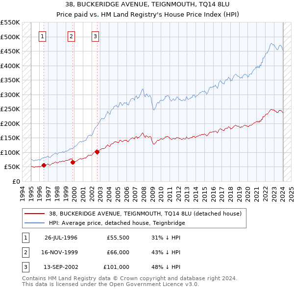 38, BUCKERIDGE AVENUE, TEIGNMOUTH, TQ14 8LU: Price paid vs HM Land Registry's House Price Index