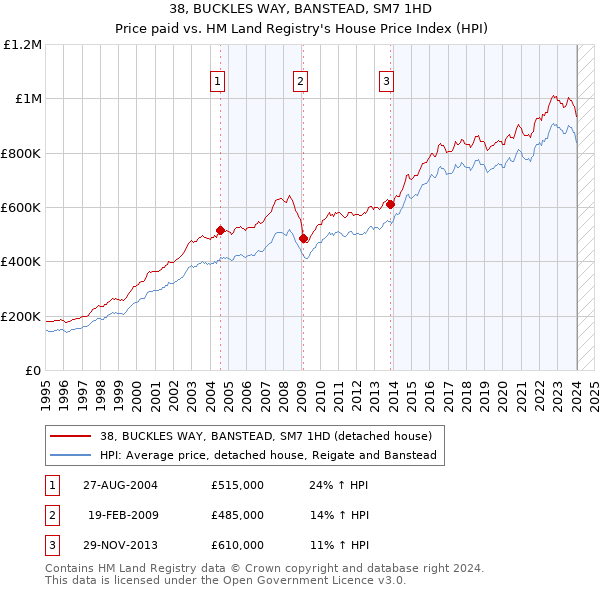 38, BUCKLES WAY, BANSTEAD, SM7 1HD: Price paid vs HM Land Registry's House Price Index