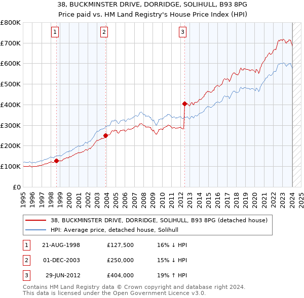 38, BUCKMINSTER DRIVE, DORRIDGE, SOLIHULL, B93 8PG: Price paid vs HM Land Registry's House Price Index