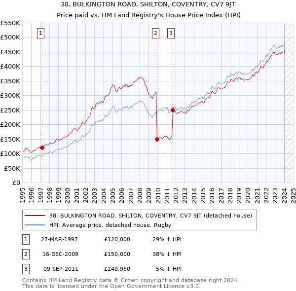 38, BULKINGTON ROAD, SHILTON, COVENTRY, CV7 9JT: Price paid vs HM Land Registry's House Price Index