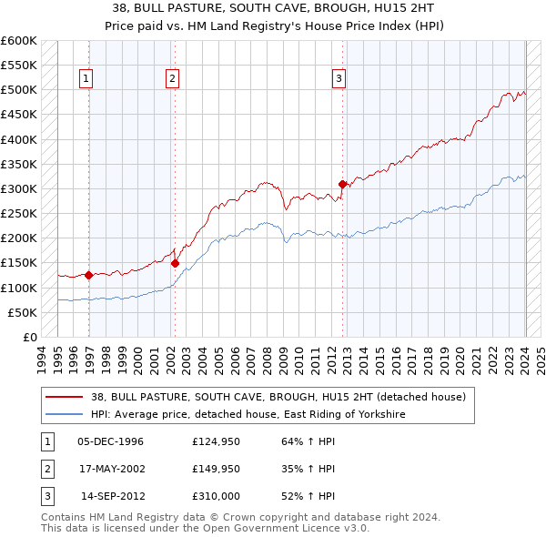 38, BULL PASTURE, SOUTH CAVE, BROUGH, HU15 2HT: Price paid vs HM Land Registry's House Price Index