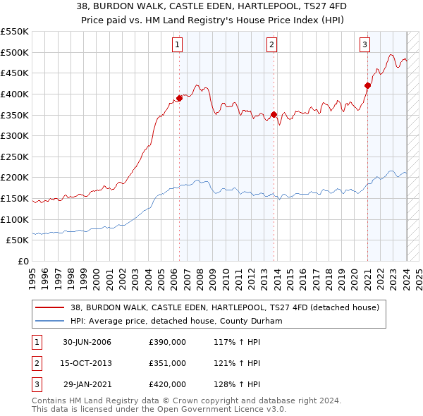 38, BURDON WALK, CASTLE EDEN, HARTLEPOOL, TS27 4FD: Price paid vs HM Land Registry's House Price Index