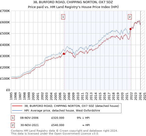 38, BURFORD ROAD, CHIPPING NORTON, OX7 5DZ: Price paid vs HM Land Registry's House Price Index