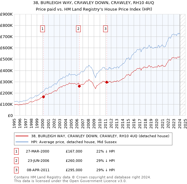 38, BURLEIGH WAY, CRAWLEY DOWN, CRAWLEY, RH10 4UQ: Price paid vs HM Land Registry's House Price Index