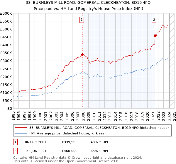38, BURNLEYS MILL ROAD, GOMERSAL, CLECKHEATON, BD19 4PQ: Price paid vs HM Land Registry's House Price Index