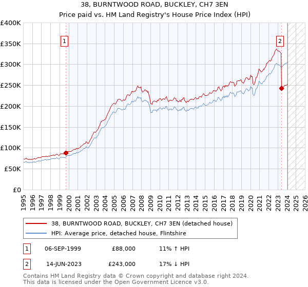 38, BURNTWOOD ROAD, BUCKLEY, CH7 3EN: Price paid vs HM Land Registry's House Price Index