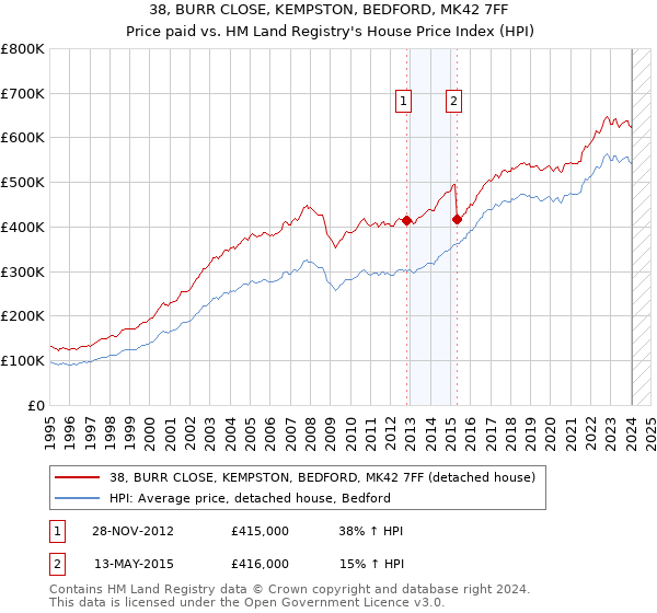 38, BURR CLOSE, KEMPSTON, BEDFORD, MK42 7FF: Price paid vs HM Land Registry's House Price Index