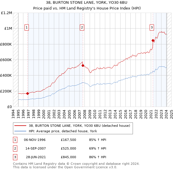 38, BURTON STONE LANE, YORK, YO30 6BU: Price paid vs HM Land Registry's House Price Index