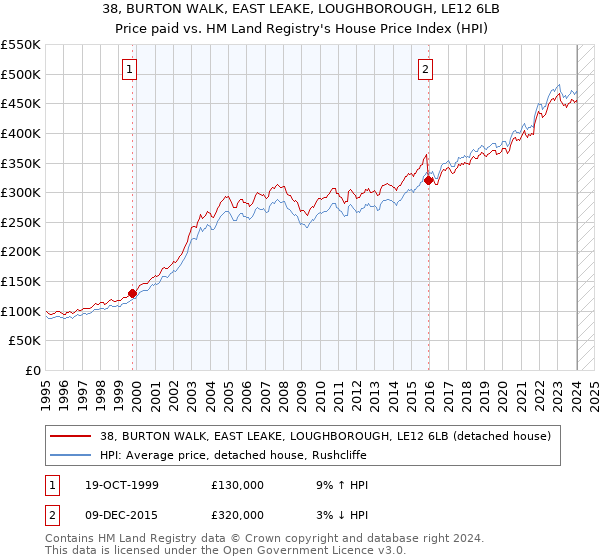 38, BURTON WALK, EAST LEAKE, LOUGHBOROUGH, LE12 6LB: Price paid vs HM Land Registry's House Price Index
