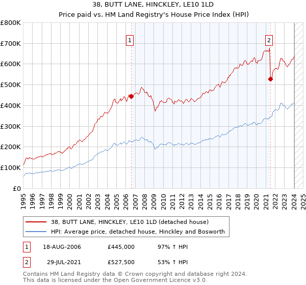 38, BUTT LANE, HINCKLEY, LE10 1LD: Price paid vs HM Land Registry's House Price Index