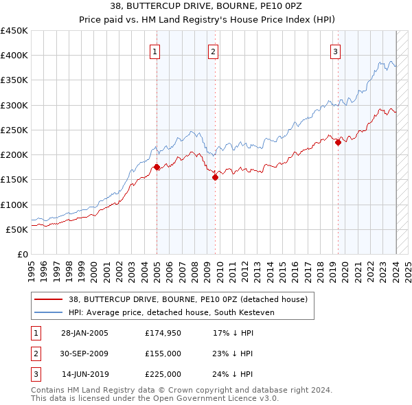 38, BUTTERCUP DRIVE, BOURNE, PE10 0PZ: Price paid vs HM Land Registry's House Price Index