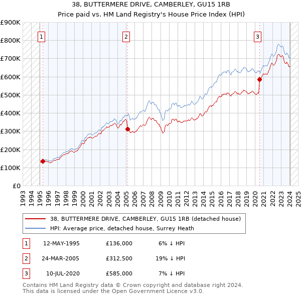 38, BUTTERMERE DRIVE, CAMBERLEY, GU15 1RB: Price paid vs HM Land Registry's House Price Index